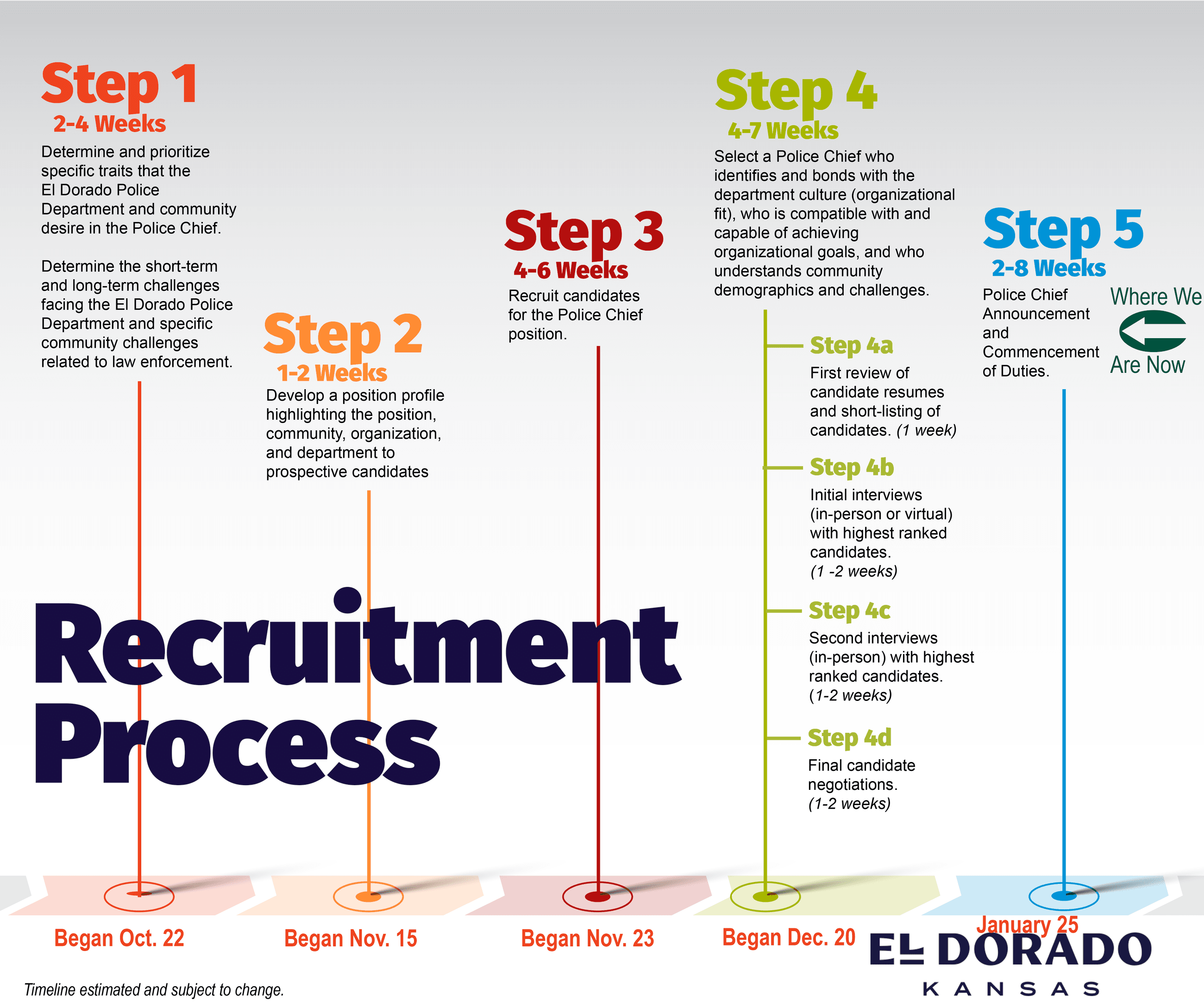 Recruitment process graph