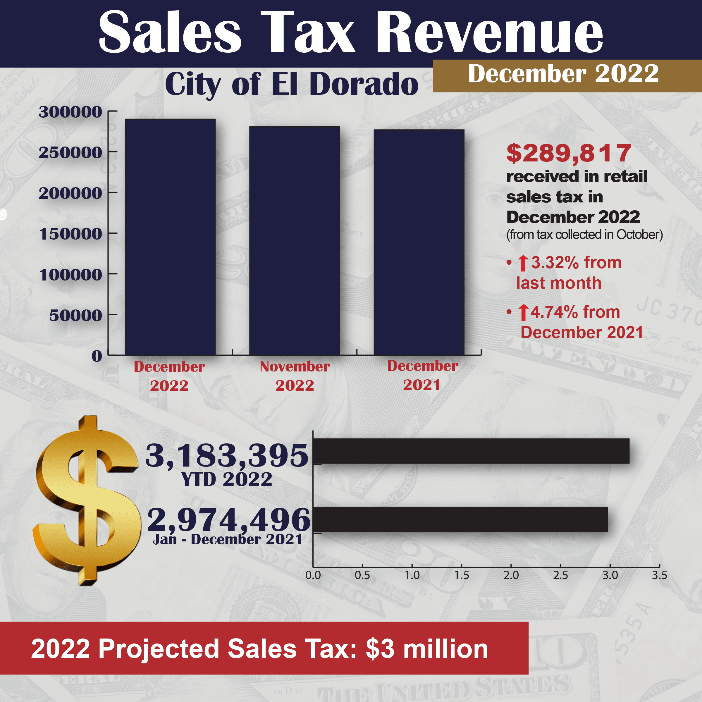 1-4-23 Sales Tax - December 2022